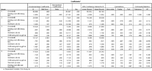 3 Kết quả hồi quy đa biến bằng phương pháp enter với 5 biến được chọn từ 1
