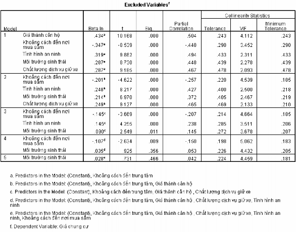 3 Kết quả hồi quy đa biến bằng phương pháp enter với 5 biến được chọn từ 2