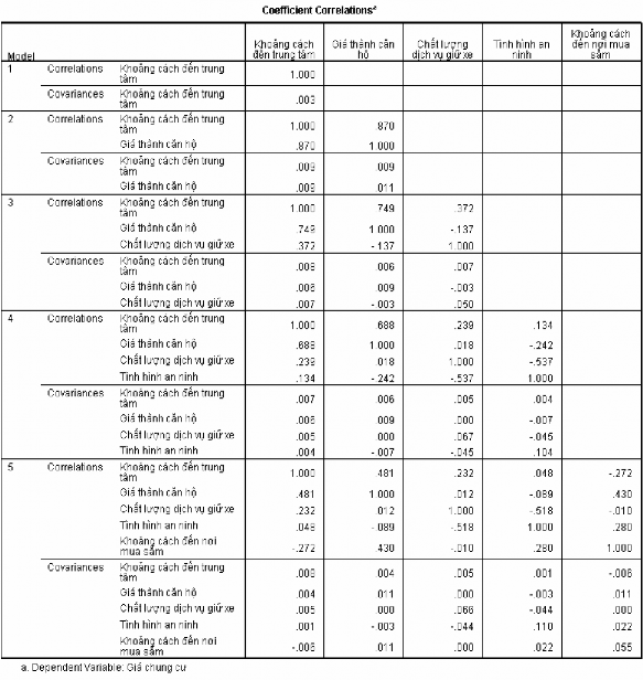 3 Kết quả hồi quy đa biến bằng phương pháp enter với 5 biến được chọn từ 3