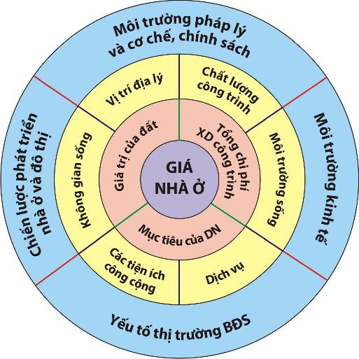 Sơ đồ 3 1 Khung lý thuyết nghiên cứu về định giá nhà ở TMXDM 3 1 2 Khung nghiên 1