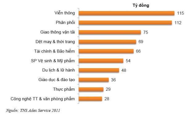 Hình 4 2 10 ngành đầu tư quảng cáo nhiều nhất trên Internet năm 2011 Viễn thông 1