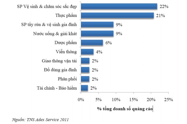 Hình 4 3a 10 ngành đầu tư quảng cáo nhiều nhất năm 2011 Hình 4 3b Chi phí quảng 2