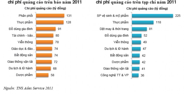 Hình 4 3b Chi phí quảng cáo trên báo – tạp chí năm 2011 Nhưng cũng giống khuyến 3