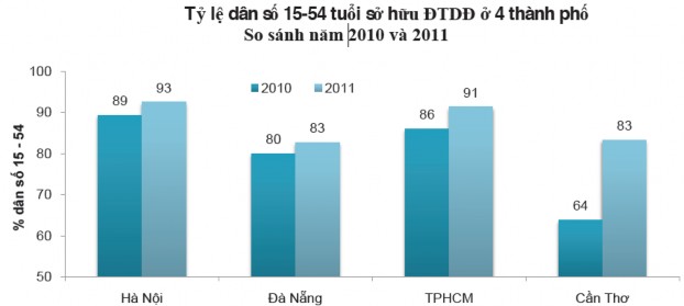 Hình 1 1 Tỷ lệ dân số 15 54 tuổi sử dụng điện thoại di động tại 4 thành 1
