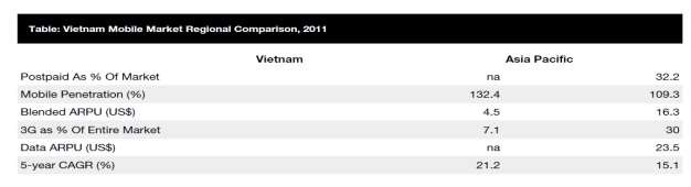 Nguồn Báo cáo của tổ chức BMI về thị trường Viễn thông Việt Nam 34 Thị 2