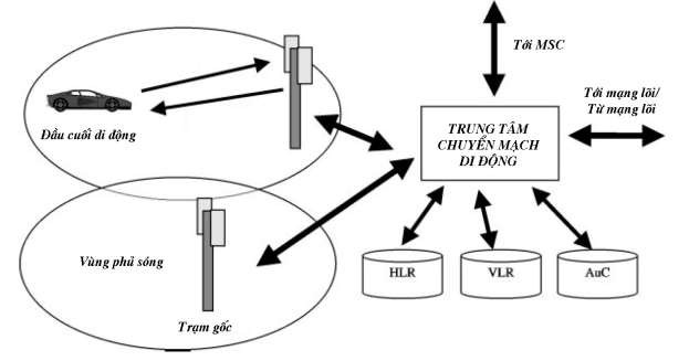 Hình 2 1 Sơ đồ tổng thể mạng viễn thông di động Nguồn Nguyễn Văn Đát và 1