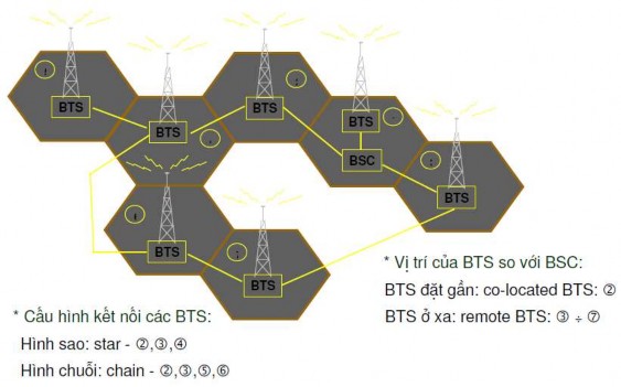 Hình 2 2 Sơ đồ phần vô tuyến gồm các trạm phát sóng BTS Nguồn Nguyễn Văn 2