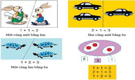 Với phát biểu một cộng một bằng hai sẽ hình thành trong đầu HS các kí hiệu 1