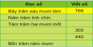 HS phải viết đúng cách đọc cách viết số có ba chữ số nếu sai cách đọc 2