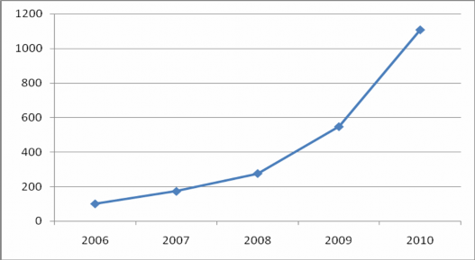 Nguồn Tổng hợp tính toán của Tác giả Biểu đồ 4 1 Tỷ lệ vốn điều lệ so 1