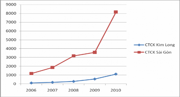 Nguồn Tổng hợp tính toán của Tác giả Biểu đồ 4 2 Tỷ lệ vốn điều lệ so 2