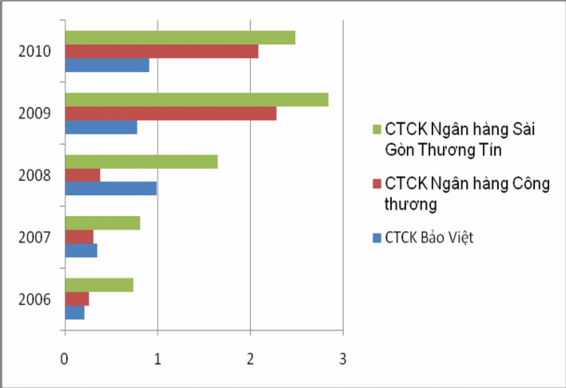 Nguồn Tổng hợp tính toán của Tác giả Biểu đồ 4 3 Tỷ suất đầu tư tài 1