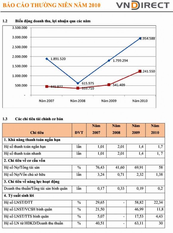 Trị sổ sách một 743 291 339 602 cổ phần 100 000 000 155 000 7 444 đồng cổ phần 1