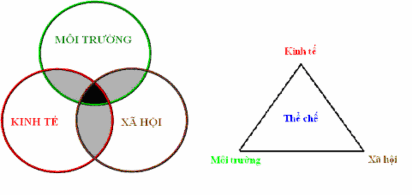 Hình 1 1 Quan điểm về phát triển bền vững a Quan điểm gồm 3 cực được sử 1