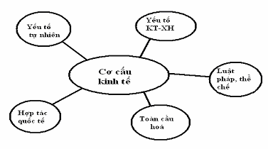 Sơ đồ 1 2 Các yếu tố hình thành cơ cấu kinh tế Nguồn Ngô Doãn Vịnh 2005 84 tr 1