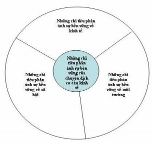 Việc nghiên cứu để đưa ra các chỉ tiêu phản ánh sự bền vững của chuyển 1