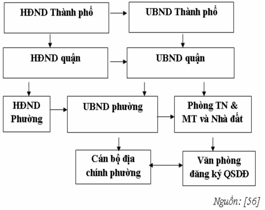 Hình 1 1 Tổ chức bộ máy QLNN về đất đai của chính quyền quận Bộ máy QLNN 1