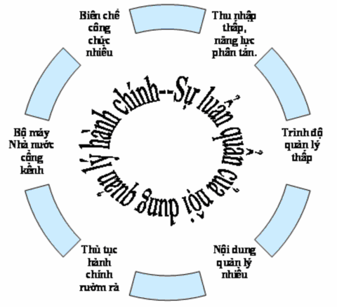 Nguồn 14 Hình 1 2 Sự luẩn quẩn trong quản lý hành chính nhà nước 1 1 6 2 Phương 2