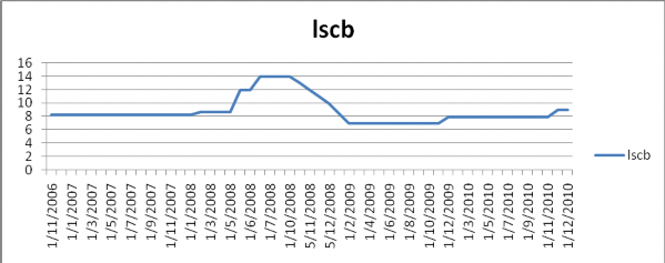 Hình 2 3 Diễn biến lãi suất cơ bản Giai đoạn từ 2 2008 đến 8 2008 ngân hàng 1