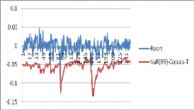 Hình 3 7 Hậu kiểm mô hình VaR 0 99 Như vậy trong điều kiện thị trường hoạt 1