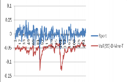Hình 3 7 Hậu kiểm mô hình VaR 0 99 Như vậy trong điều kiện thị trường hoạt 3