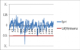 Hình 3 7 Hậu kiểm mô hình VaR 0 99 Như vậy trong điều kiện thị trường hoạt 4
