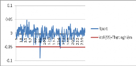 Hình 3 7 Hậu kiểm mô hình VaR 0 99 Như vậy trong điều kiện thị trường hoạt 5