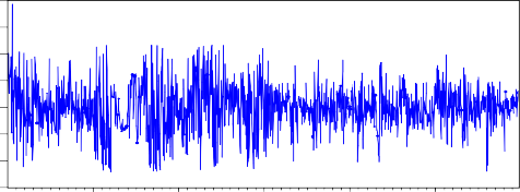 250 500 750 1000 1250 RVNINDEX Hình 1 3 Đồ thị chuỗi lợi suất chỉ số VNINDEX 1