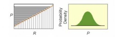 sự bóp méo thông tin nào Do vậy nếu R là phân phối chuẩn thì phối chuẩn S t 1