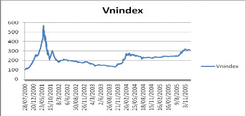 Hình 1 11 Đồ thị VNINDEX giai đoạn 2000 2005 Nguồn Tác giả vẽ từ số liệu 3