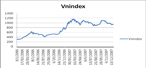 Hình 1 12 Đồ thị VNINDEX giai đoạn 2006 2007 Nguồn Tác giả vẽ từ số liệu 1