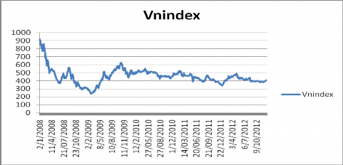 Hình 1 13 Đồ thị VNINDEX giai đoạn 2008 2012 Nguồn Tác giả vẽ từ số liệu 2