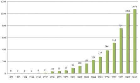 Sự Phát Triển Về Số Lượng Nhãn Sinh Thái Châu Âu Được Cấp Từ Năm 1992 Đến 2010 (Tính