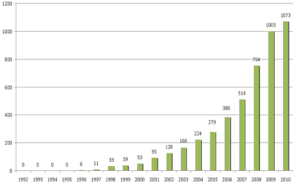 Mặc dù chương trình này chưa có số lượng thống kê về những kết quả về 1