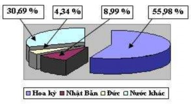 Nguồn Vinatex Hình 3 1 Kim ngạch xuất khẩu ngành Dệt May Việt Nam năm 2008 Trong 2