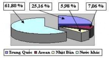 Nguồn Vinatex Hình 3 2 Kim ngạch nhập khẩu ngành Dệt May Việt Nam năm 2008 Kim 3