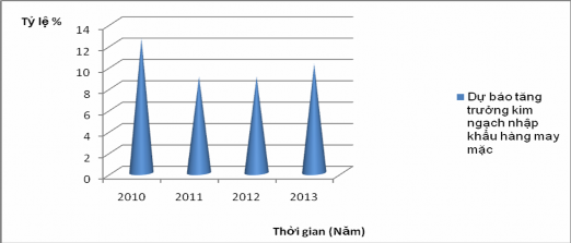 Nguồn World Bank UNIDO WTO Hình 3 6 Dự báo tăng trưởng kim ngạch nhập khẩu hàng 4