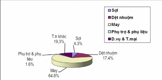 Nguồn Vinatex Hình 2 1 Các doanh nghiệp dệt may Việt Nam phân theo sản phẩm Sự 1