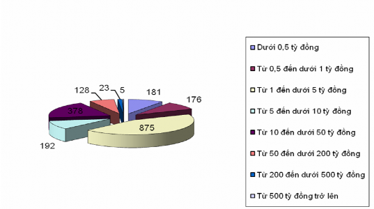Nguồn Niên giám thống kê 2008 Hình 2 4 Cơ cấu doanh nghiệp may Việt Nam theo quy mô 2
