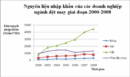 Nguồn Niên giám thống kê 2008 Vinatex Hình 2 5 Nguyên liệu nhập khẩu của các 1