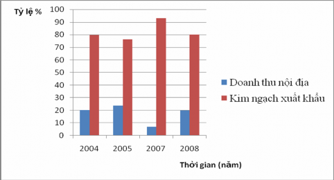 Nguồn Vinatex Hình 2 6 Doanh thu nội địa và xuất khẩu ngành dệt may Việt Nam 2