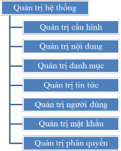 Quản trị phân quyền Cấp quyền và quản lý toàn bộ các đối tượng muốn truy 5