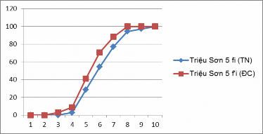 141 Biểu đồ 3 3 Đường biểu diễn tần suất luỹ tích hội tụ lùi của nhóm 10