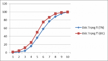 Biểu đồ 3 3 Đường biểu diễn tần suất luỹ tích hội tụ lùi của nhóm TN 11