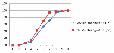 141 Biểu đồ 3 3 Đường biểu diễn tần suất luỹ tích hội tụ lùi của nhóm 9