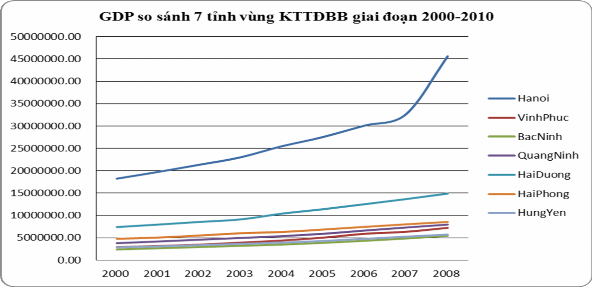 Biểu đồ 3 1 GDP so sánh 7 tỉnh của Vùng KTTĐBB giai đoạn 2000 2008 Biến độc 1