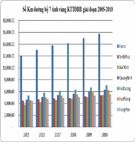 Biểu đồ 3 2 Số km đường bộ 7 tỉnh Vùng KTTĐBB giai đoạn 2000 2010 L số 2