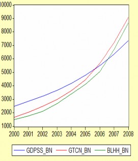 Biểu đồ 3 7 Biến động của BLHH GDPSS GTCN km đường bộ Bắc Ninh Nguồn Xử lý 1