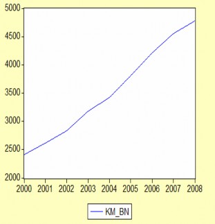 Biểu đồ 3 7 Biến động của BLHH GDPSS GTCN km đường bộ Bắc Ninh Nguồn Xử lý 2