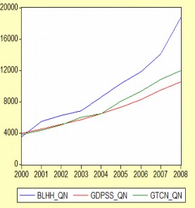Biểu đồ 3 8 Biến động của BLHH GDPSS GTCN km đường bộ Quảng Ninh Nguồn Xử 3